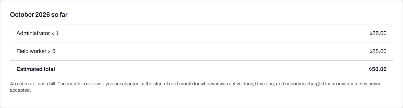 The month-so-far panel on the billing page: a line per role, an estimated total, and the GST included in it